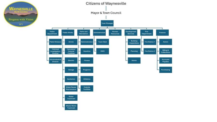 The Town of Waynesville Organizational Chart